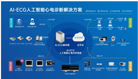 AI-ECG人工智能心電診斷解決方案