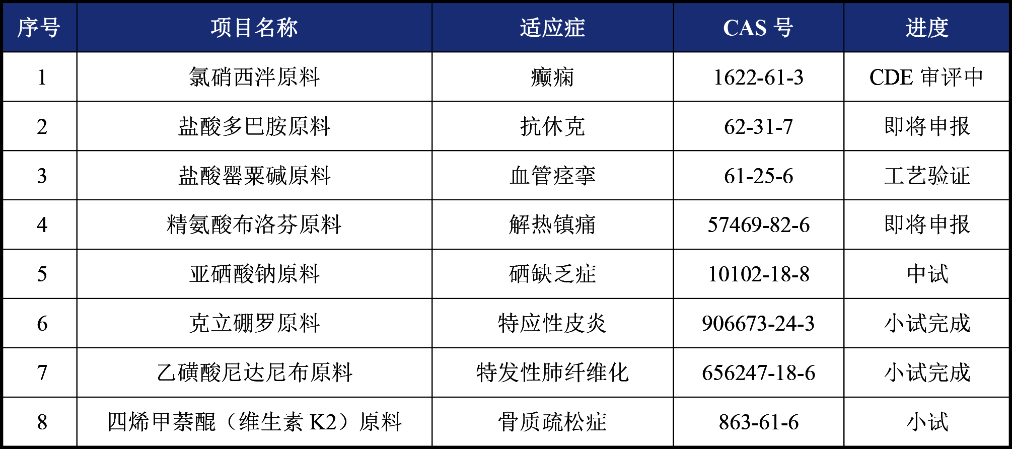 化藥原料項目經(jīng)驗