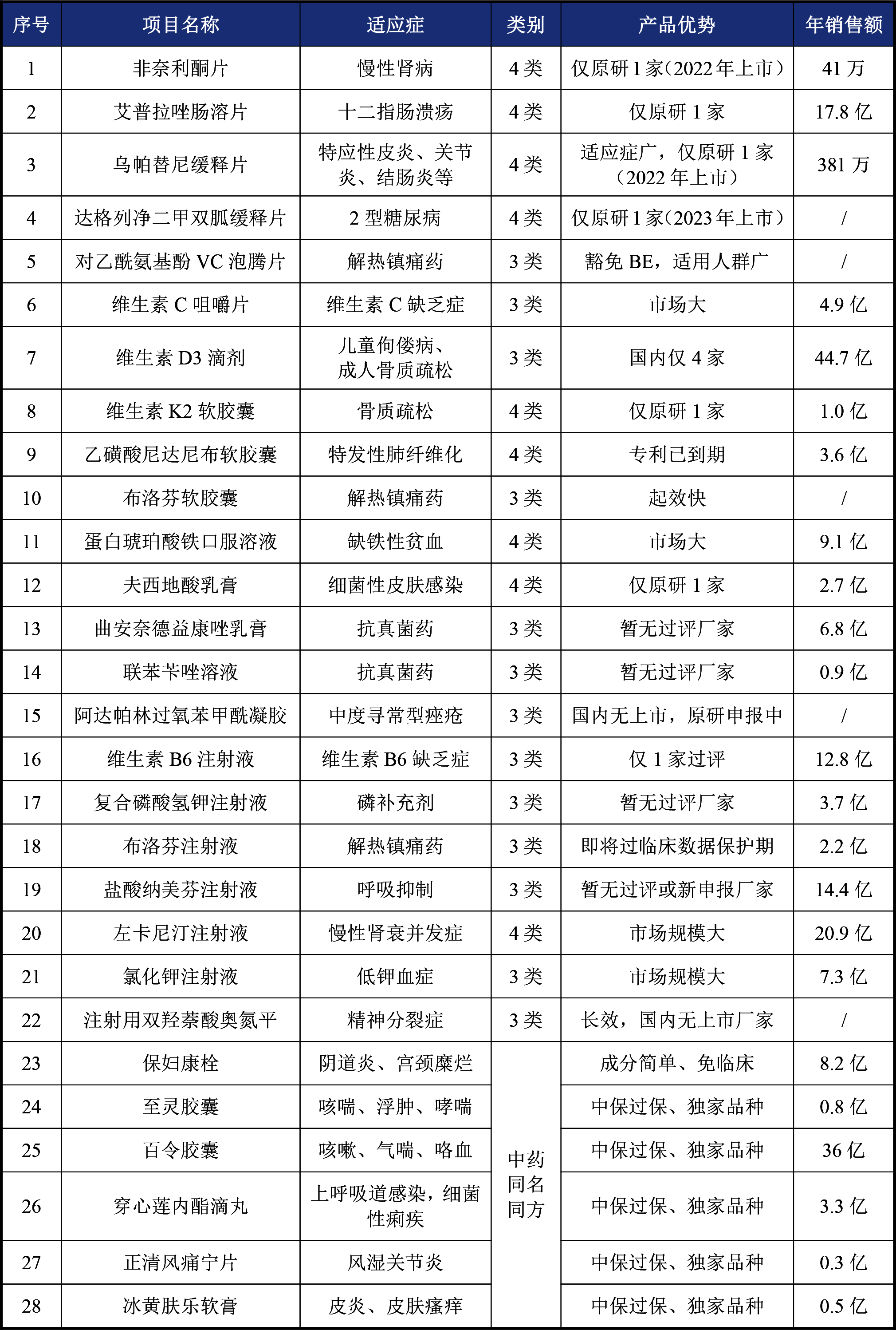 制劑立項品種推薦