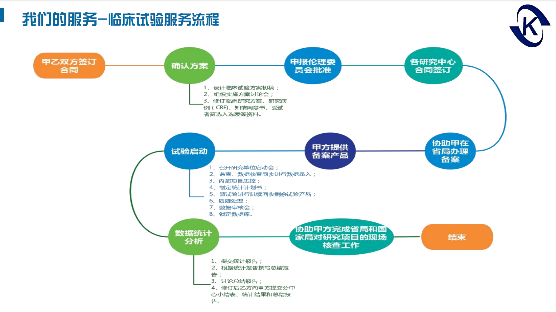 我們的服務-臨床試驗服務流程